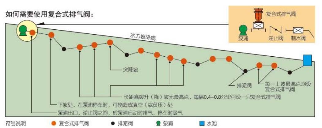 复合式高速进排气阀